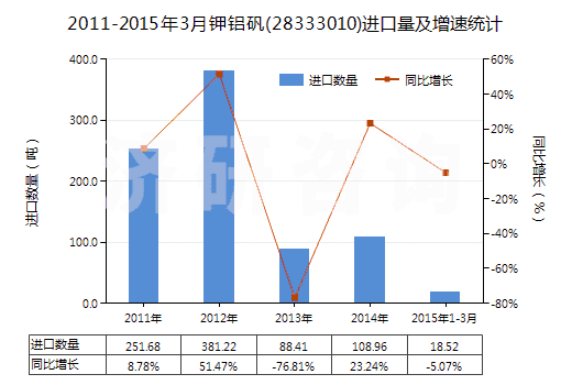 2011-2015年3月鉀鋁礬(28333010)進(jìn)口量及增速統(tǒng)計(jì)